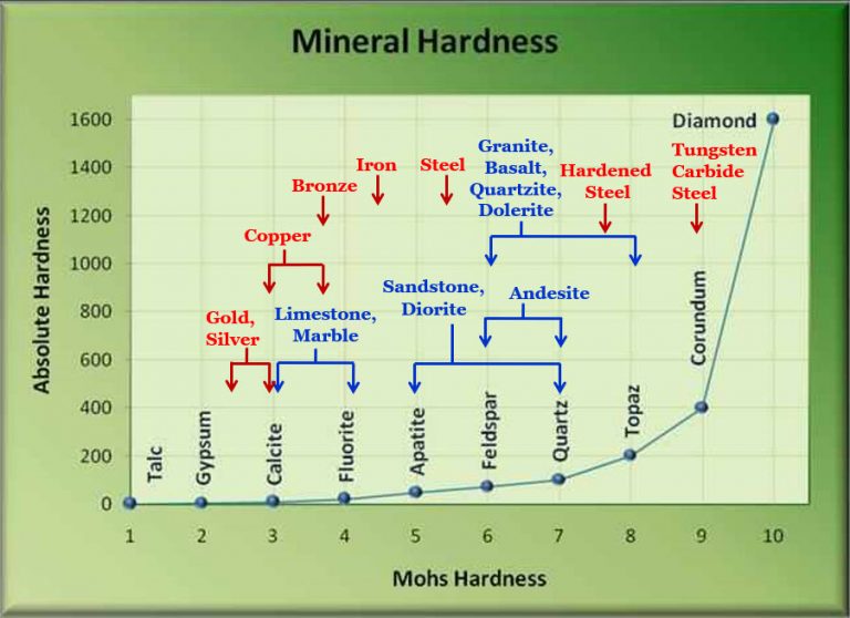 Graph of Mohs scale with stones and metals included