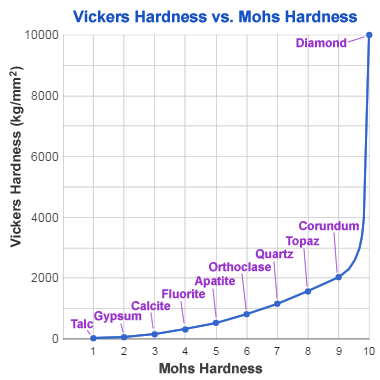 Mohs-Vickers comparison graph