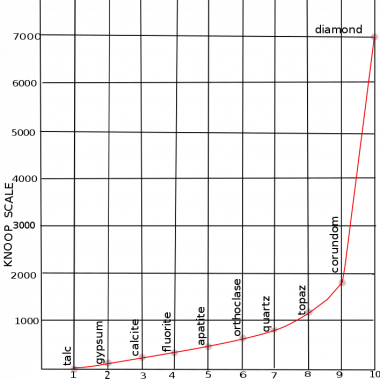 Knoop vs Mohs scale comparison graph